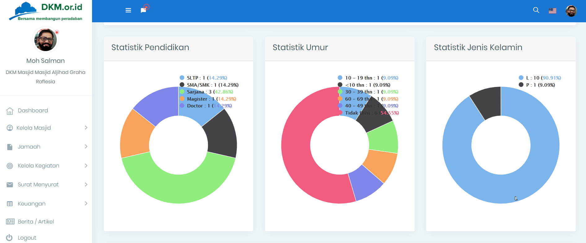 Statistik Pendidikan, Umur dan Jenis Kelamin